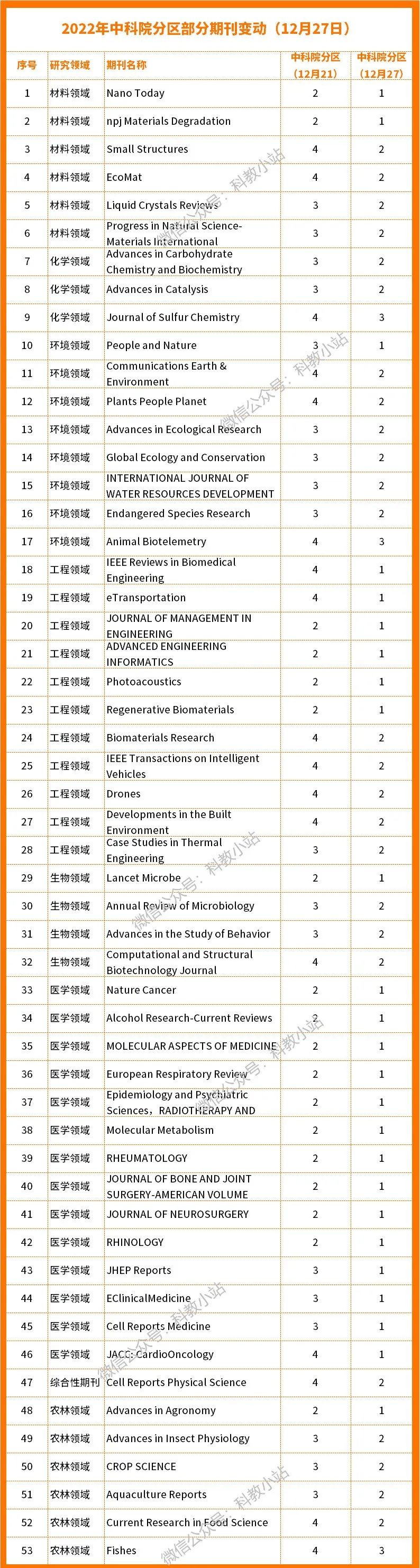 前几天刚公布2022年中科院分区，居然又修改了...
